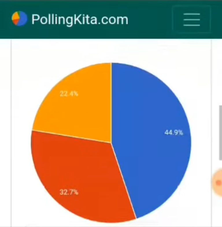 Ternyata Ini Trik Rahasia Menaikkan Elektabilitas Menggunakan PolingKita.Com, Mudah Banget!