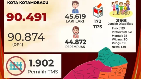 KPU Kotamobagu Umumkan Jumlah DPS Untuk Pilkada 2024 Sebanyak 90.491
