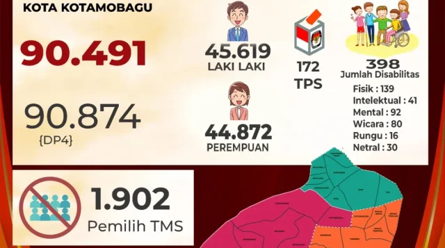 KPU Kotamobagu Umumkan Jumlah DPS Untuk Pilkada 2024 Sebanyak 90.491