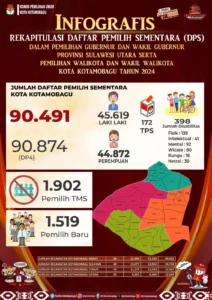 KPU Kotamobagu Umumkan Jumlah DPS Untuk Pilkada 2024 Sebanyak 90.491