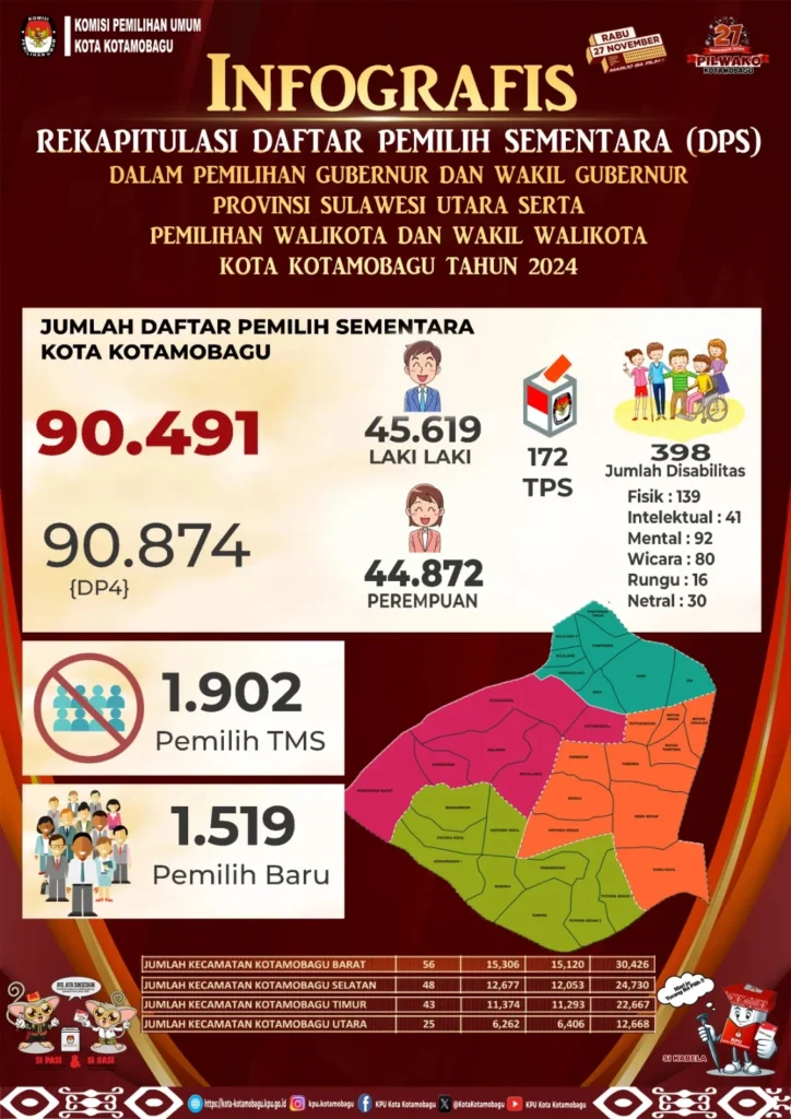 KPU Kotamobagu Umumkan Jumlah DPS Untuk Pilkada 2024 Sebanyak 90.491