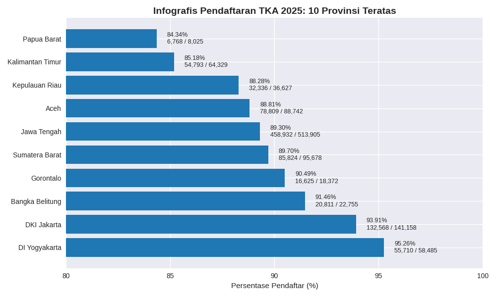 TKA 2025: DI Yogyakarta Pimpin Pendaftaran Nasional 3 Infografis Pendaftar TKA 2025