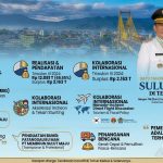 Infografis capaian satu tahun kepemimpinan Gubernur Sulut Mayjen TNI (Purn) Yulius Selvanus dan Wakil Gubernur Viktor Mailangkay. Program pembangunan, penguatan BUMD, penanganan bencana, serta kerja sama internasional menjadi fokus utama dalam mendorong pertumbuhan daerah.