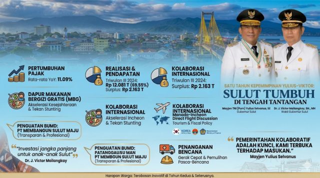 Setahun Kepemimpinan Yulius–Viktor, Sulut Tumbuh di Tengah Tantangan