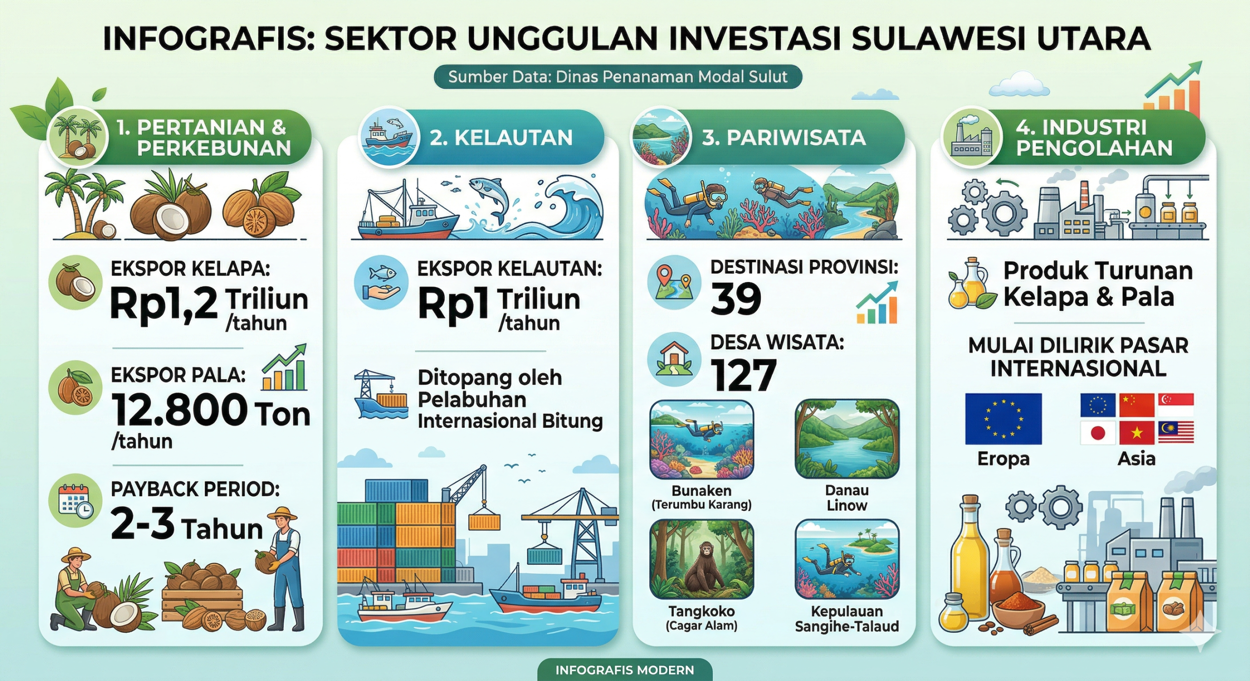 Infografis Sektor Unggulan 