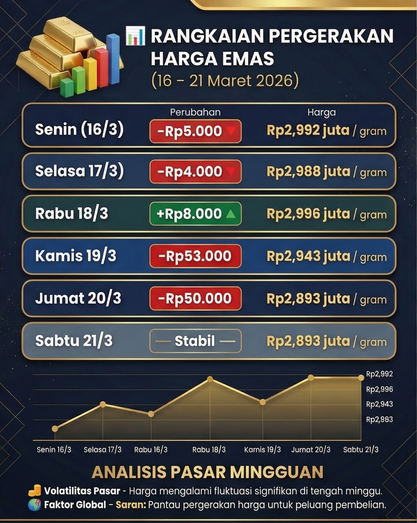 Harga Emas Antam Sepekan Terakhir 