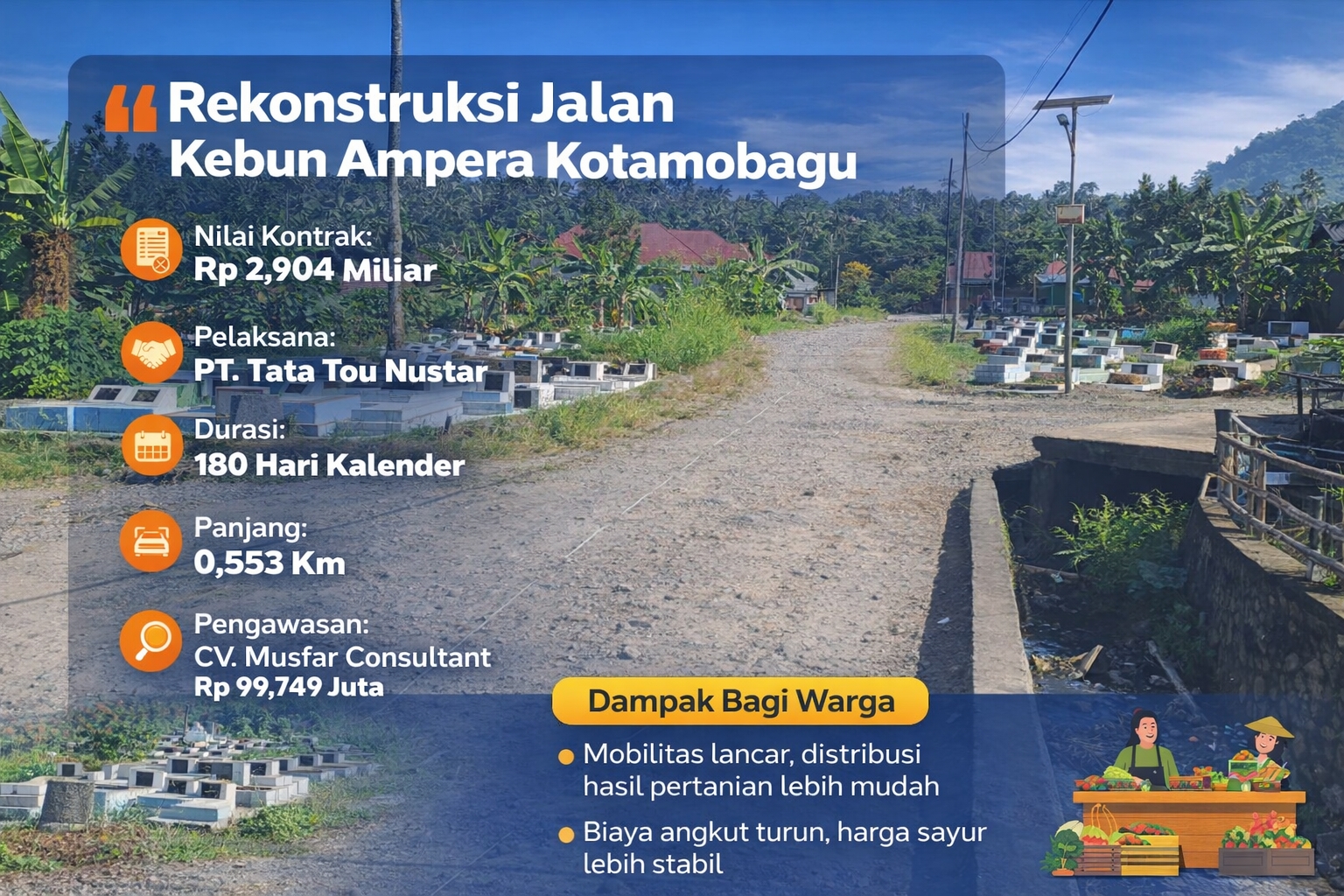 Suasana rekonstruksi Jalan Kebun Ampera di Desa Moyag Tampoan, Kotamobagu. Proyek senilai Rp 2,9 miliar ini dikerjakan PT Tata Tou Nustar dengan durasi 180 hari, panjang 0,553 km, dan diawasi CV Musfar Consultant. Perbaikan jalan diharapkan memperlancar mobilitas warga serta distribusi hasil pertanian.
