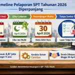 Infografik timeline pelaporan SPT Tahunan 2026 yang diperpanjang hingga 30 April. Menampilkan tahapan mulai dari tenggat awal 31 Maret, libur Lebaran, perpanjangan waktu, hingga relaksasi tanpa sanksi denda. Latar belakang menampilkan siluet kota Jakarta dengan laptop bertuliskan e-Filing.