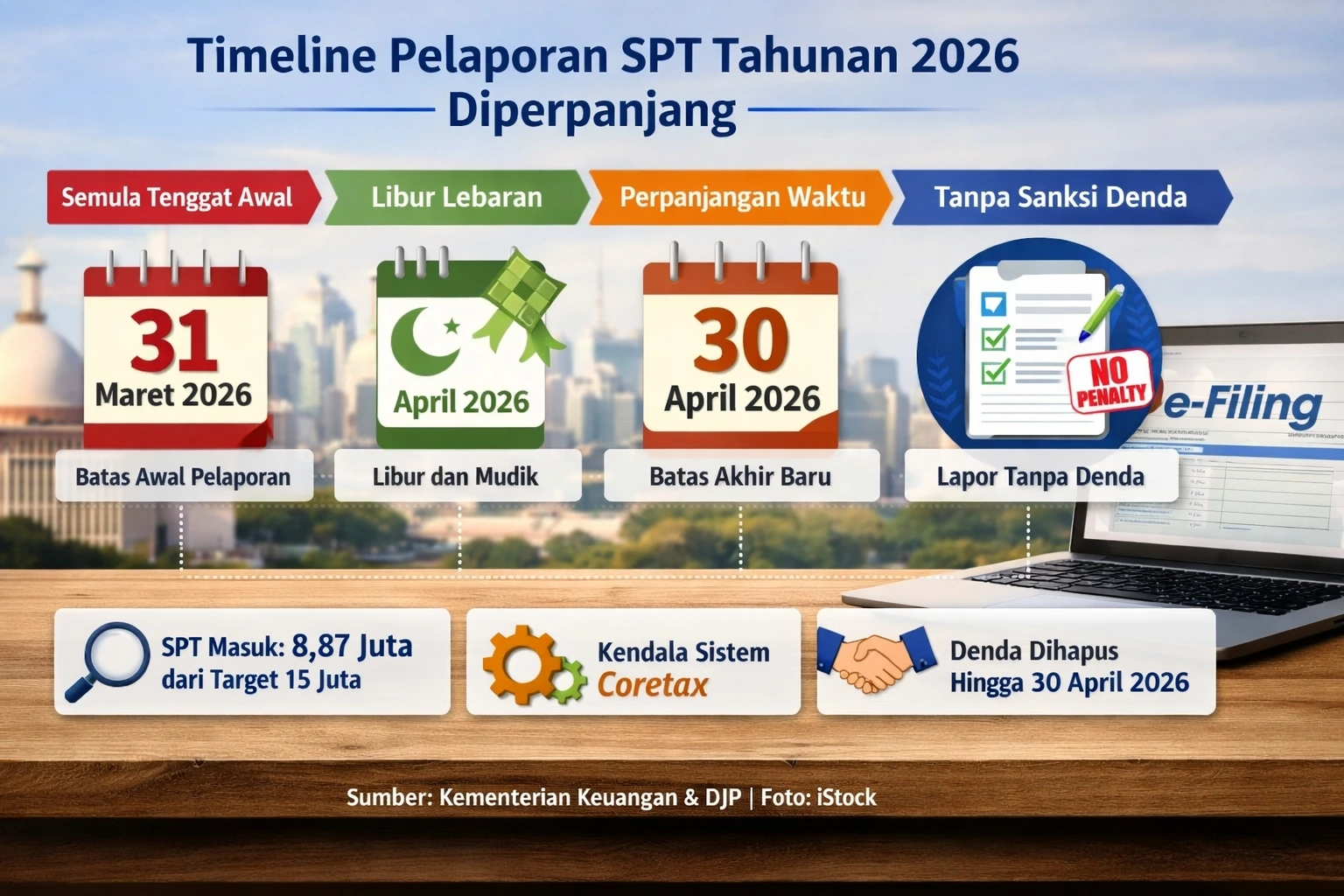 Infografik timeline pelaporan SPT Tahunan 2026 yang diperpanjang hingga 30 April. Menampilkan tahapan mulai dari tenggat awal 31 Maret, libur Lebaran, perpanjangan waktu, hingga relaksasi tanpa sanksi denda. Latar belakang menampilkan siluet kota Jakarta dengan laptop bertuliskan e-Filing.