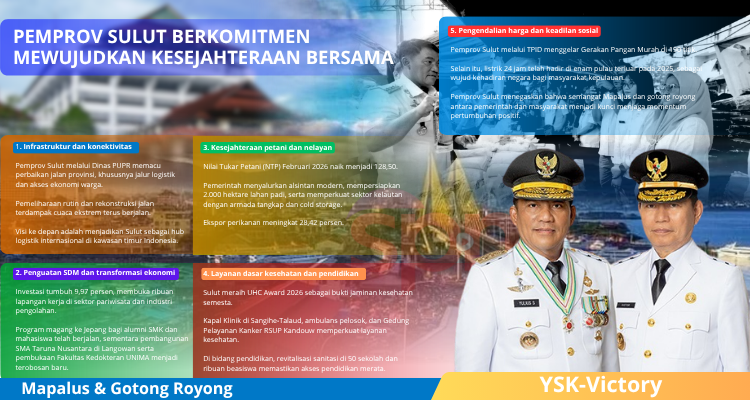 Pemprov Sulut terus wujudkan janji pembangunan melalui program strategis yang konsisten dan terukur. Dari infrastruktur, ekonomi, hingga layanan dasar, semua bergerak demi kesejahteraan rakyat. Semangat Mapalus jadi fondasi kemajuan bersama.