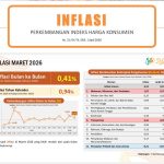 Infografis Badan Pusat Statistik (BPS) menunjukkan inflasi Sulawesi Utara pada Maret 2026 terkendali di angka 2,20 persen year-on-year, terendah di seluruh Pulau Sulawesi. Stabilitas harga pangan dan dukungan stimulus transportasi menjadi faktor utama capaian ini.