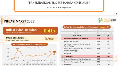 Infografis Badan Pusat Statistik (BPS) menunjukkan inflasi Sulawesi Utara pada Maret 2026 terkendali di angka 2,20 persen year-on-year, terendah di seluruh Pulau Sulawesi. Stabilitas harga pangan dan dukungan stimulus transportasi menjadi faktor utama capaian ini.