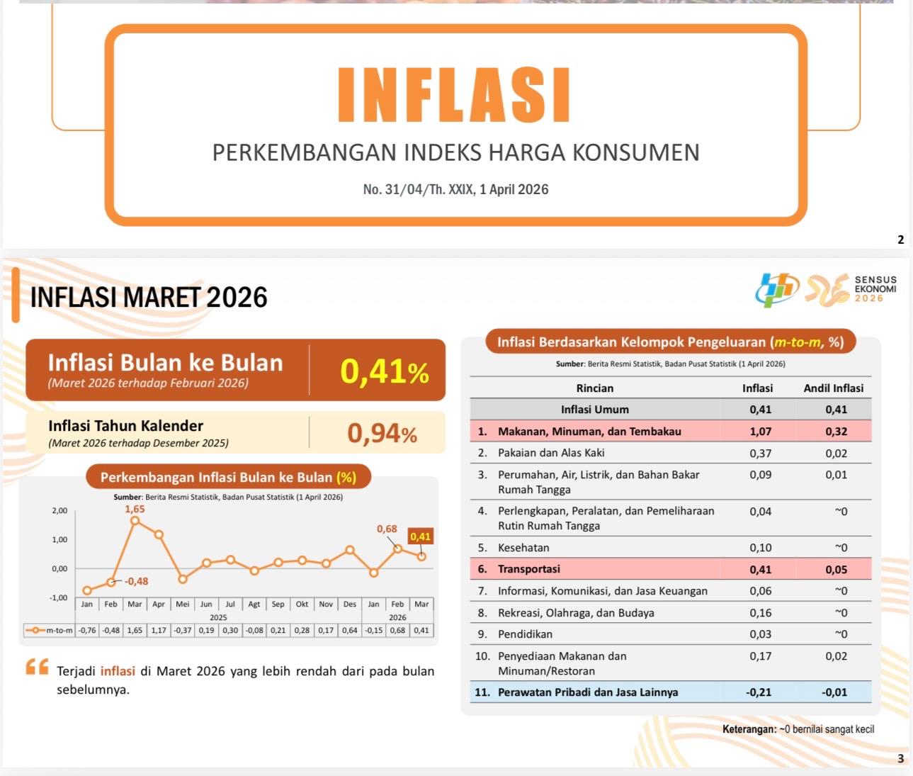 Infografis Badan Pusat Statistik (BPS) menunjukkan inflasi Sulawesi Utara pada Maret 2026 terkendali di angka 2,20 persen year-on-year, terendah di seluruh Pulau Sulawesi. Stabilitas harga pangan dan dukungan stimulus transportasi menjadi faktor utama capaian ini.