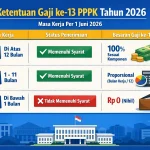 Infografis Gaji ke-13 PPPK