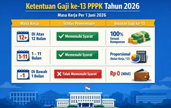 Infografis Gaji ke-13 PPPK