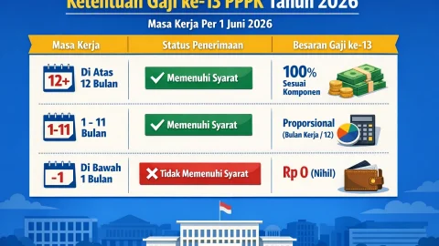 Infografis Gaji ke-13 PPPK