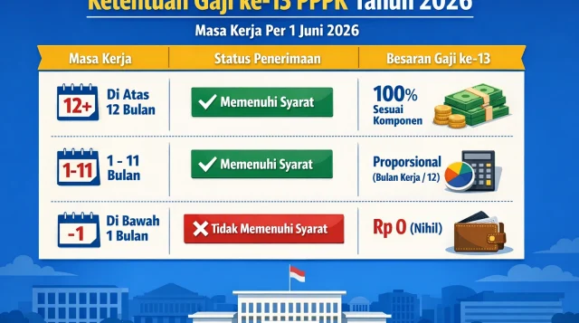 Aturan Gaji ke-13 PPPK 2026: Masa Kerja jadi Penentu