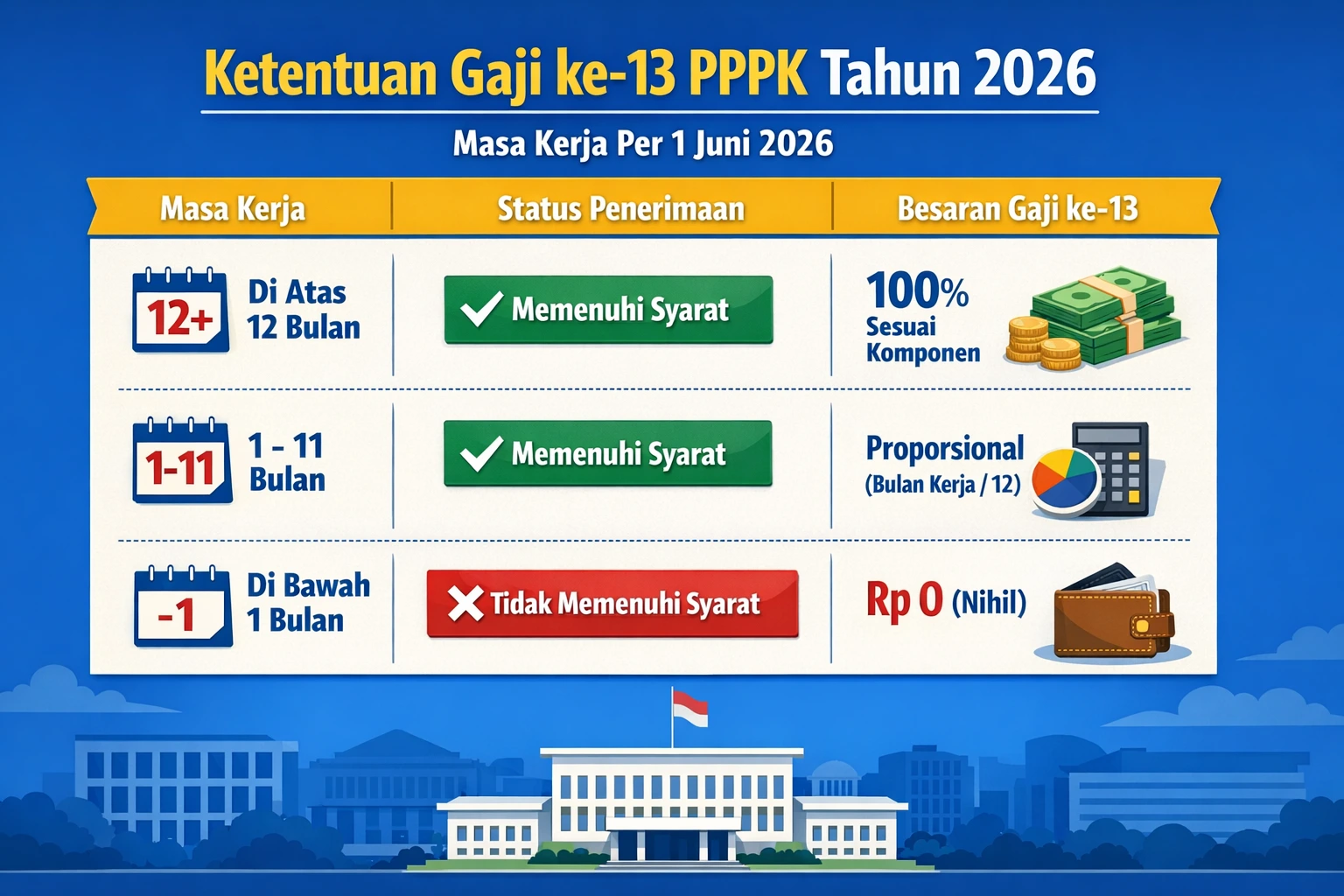 Infografis Gaji ke-13 PPPK