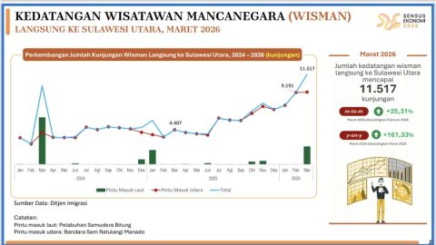 Infografis Kunjungan Wisman ke Sulut
