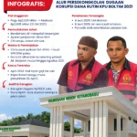 INFOGRAFIS: Alur Persekongkolan Dugaan Korupsi Dana Rutin KPU Boltim 2021