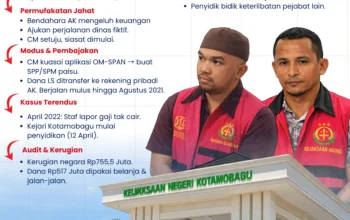 INFOGRAFIS: Alur Persekongkolan Dugaan Korupsi Dana Rutin KPU Boltim 2021
