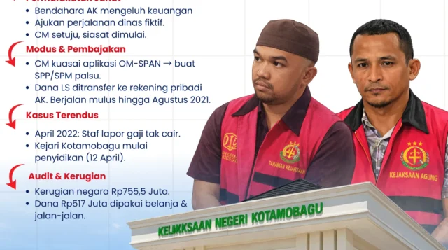 INFOGRAFIS: Alur Persekongkolan Dugaan Korupsi Dana Rutin KPU Boltim 2021