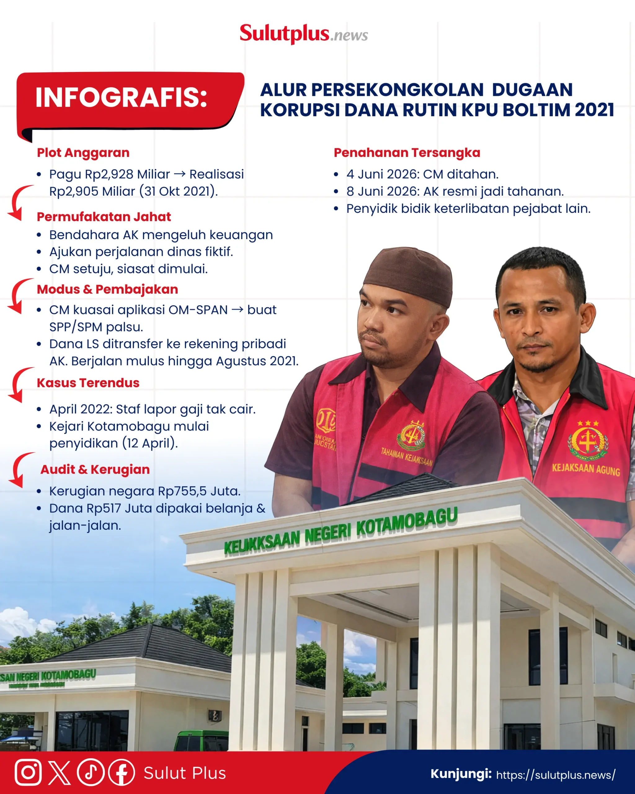 INFOGRAFIS: Alur Persekongkolan Dugaan Korupsi Dana Rutin KPU Boltim 2021