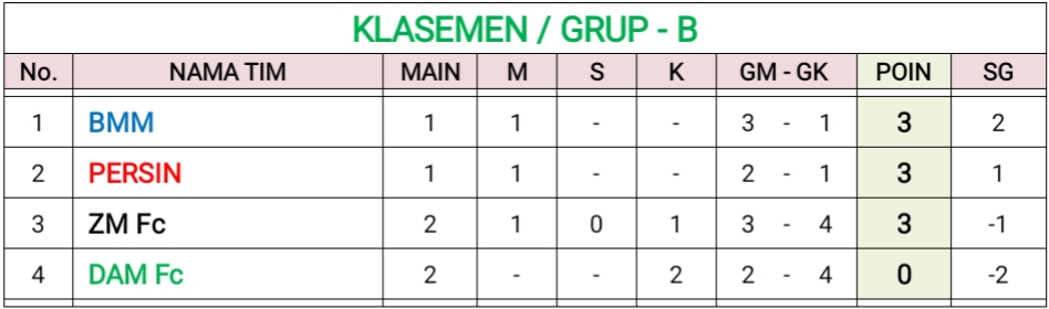 Klasemen Sementara Grup B TCL 2026