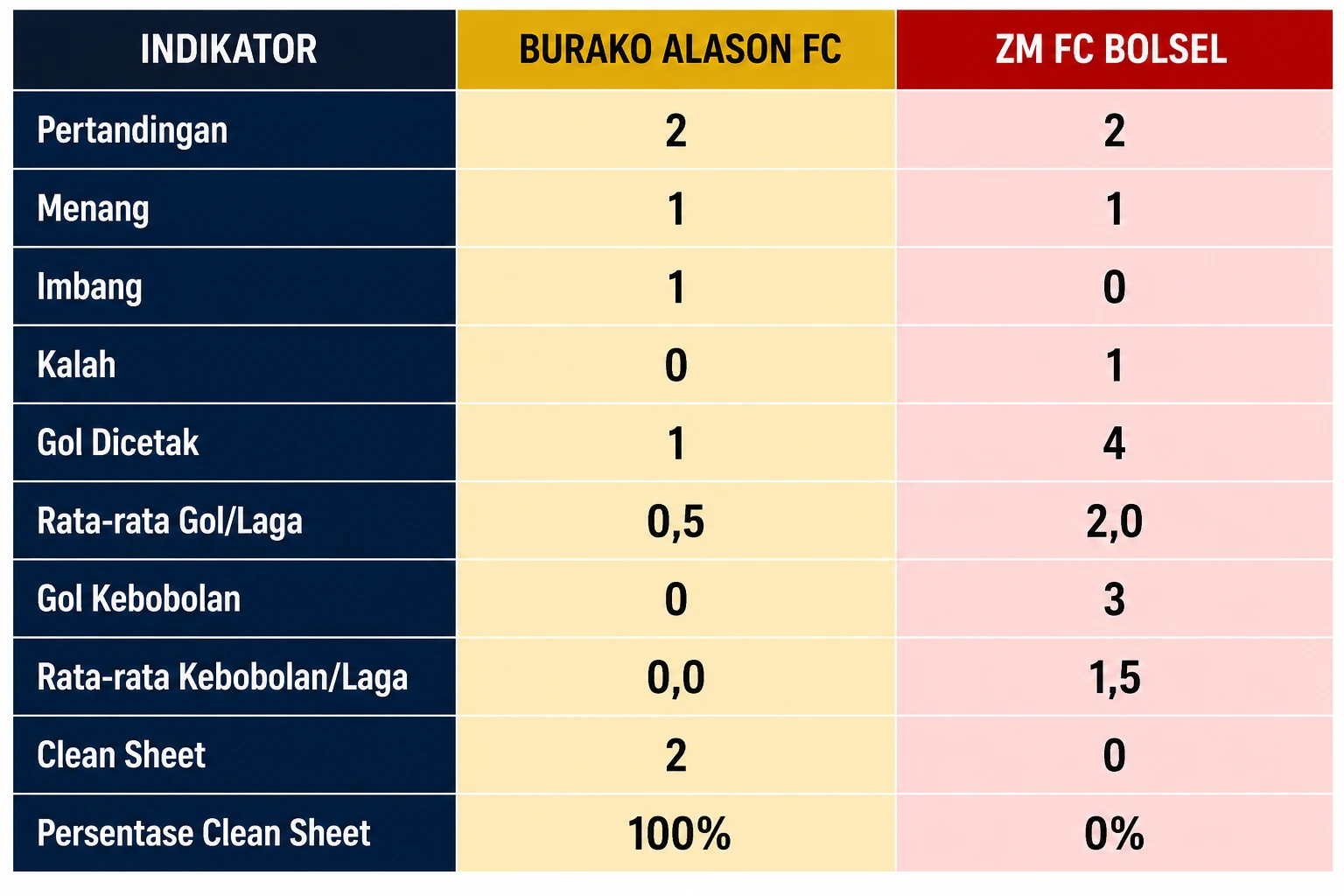 Intip Statistik Burako Alason FC vs ZM FC Bolsel Jelang Semifinal TCL 2026, Siapa Lebih Siap ke Final? 2 Statistik Burako Alason FC ZM FC Bolsel
