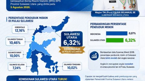 Di Kepemimpinan Gubernur Yulius, Kemiskinan Sulut Turun 6,32 Persen