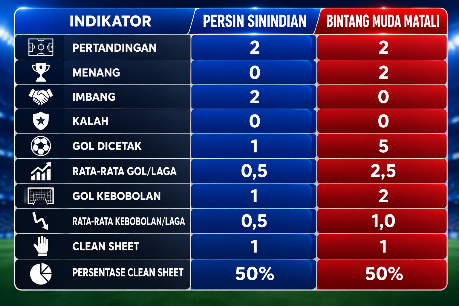 Statistik Persin Sinindian vs Bintang Muda Matali Jelang Semifinal TCL 2026, El Clasico Kotamobagu Sarat Aroma Balas Dendam 2 Berikut perbandingan performa kedua tim sepanjang babak enam besar TCL 2026: